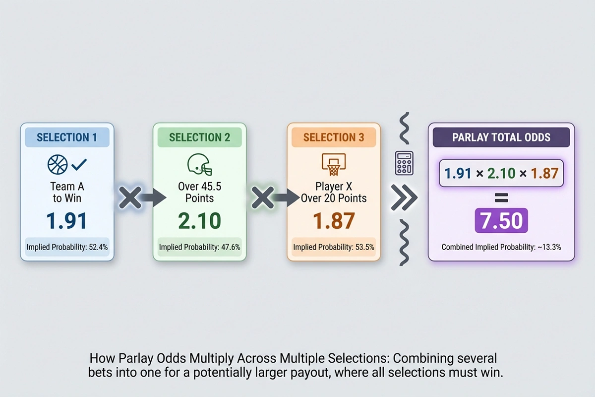 Visual diagram showing how parlay odds multiply across multiple selections
